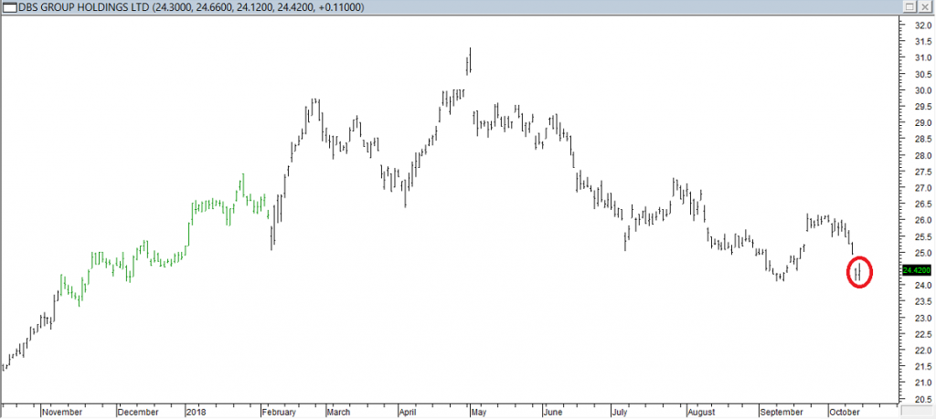 DBS Grp Hldgs Ltd - Exited Short Due to Reversal Bar