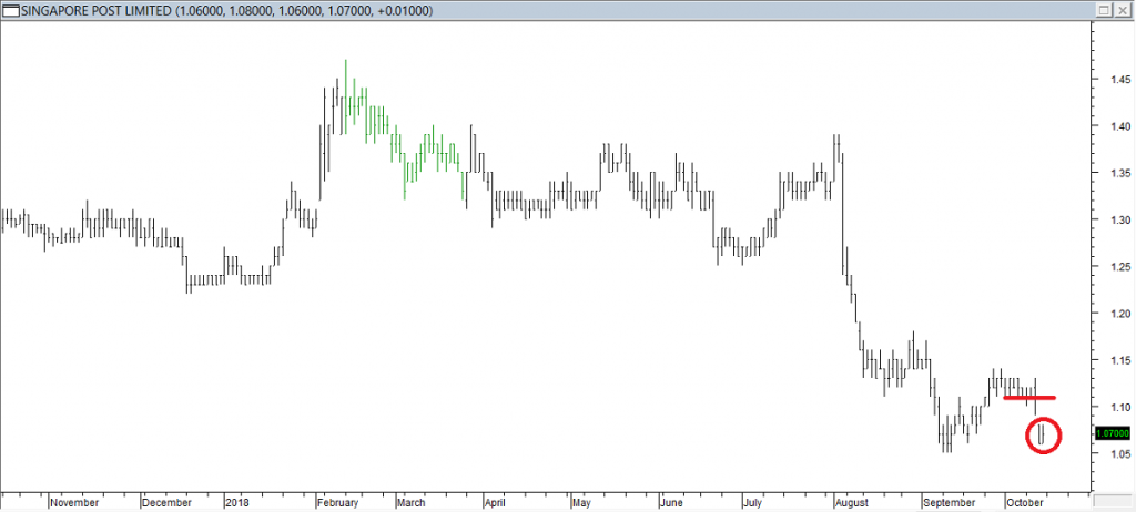 S'pore Post Ltd - Shorted When Red Line was Broken, Exited Due to Reversal Bar