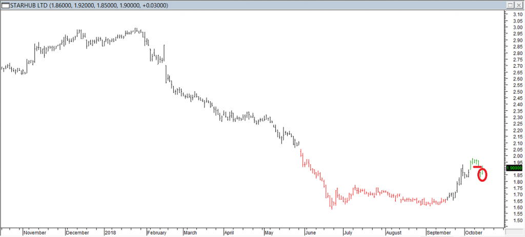 Starhub Ltd - Entered Short When Red Line was Broken, Exited Due to Reversal Bar