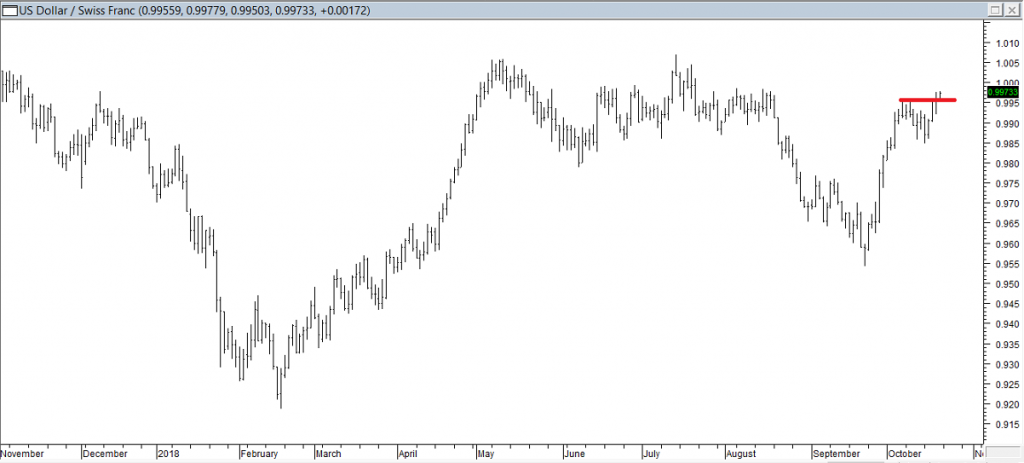 USDCHF - Exited Short When Red Line was Broken