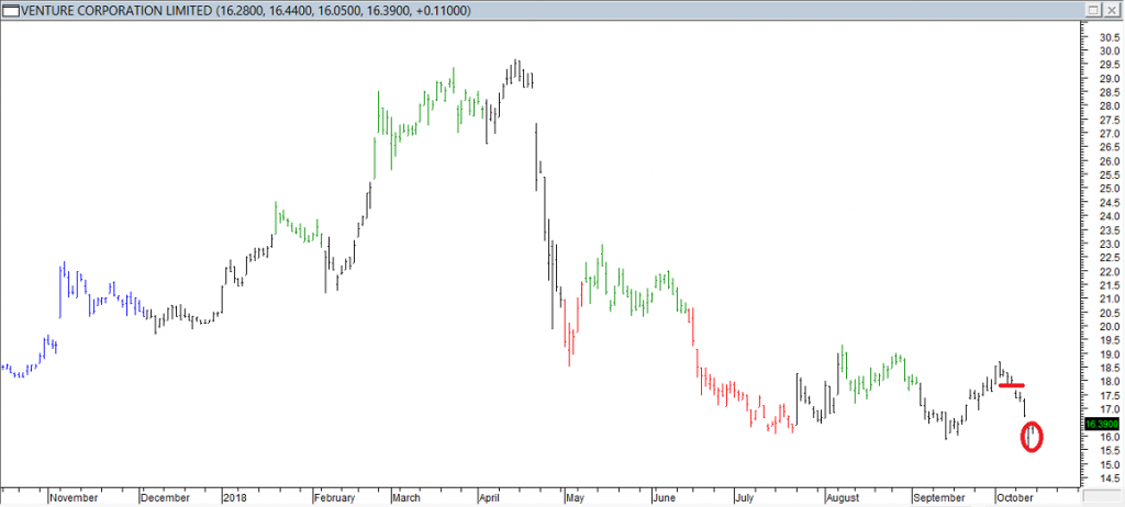 Venture Corp Ltd - Shorted When Red Line was Broken, Exited Due to Reversal Bar