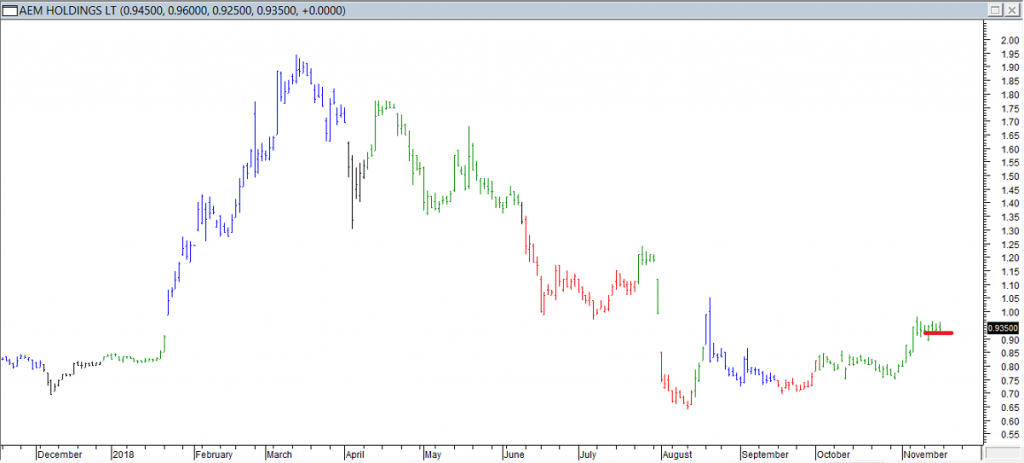 AEM Hldgs Ltd - Exited Long When Red Line was Broken