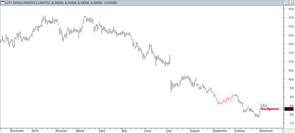 City Developments Ltd - Entered Short When Red Line was Broken