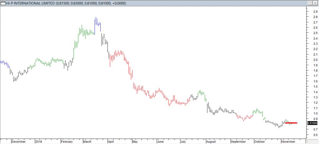 Hi-P Intl Ltd - Exited Long When Red Line was Broken