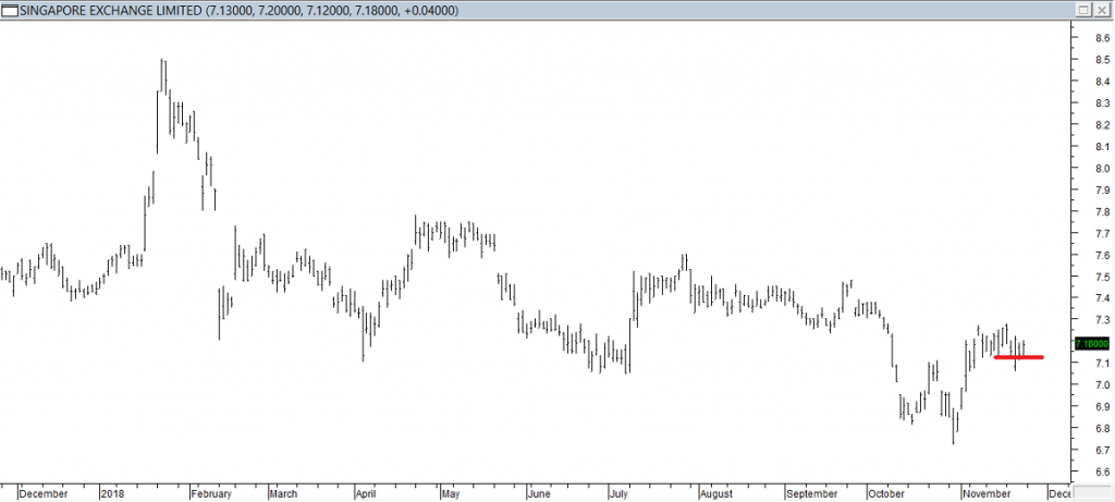 S'pore Exchange Ltd - Entered Short When Red Line was Broken