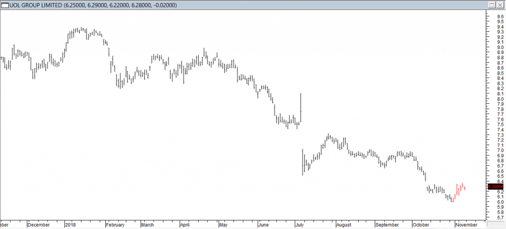 UOL Grp Ltd - Exited Due to Profit Protection