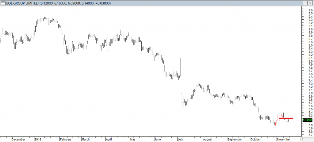 UOL Grp Ltd - Entered Short When Red Line was Broken