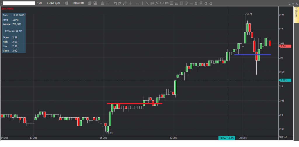  Best World Intl Ltd - Entered on red Line Breakout, Exited When Blue Line Broke