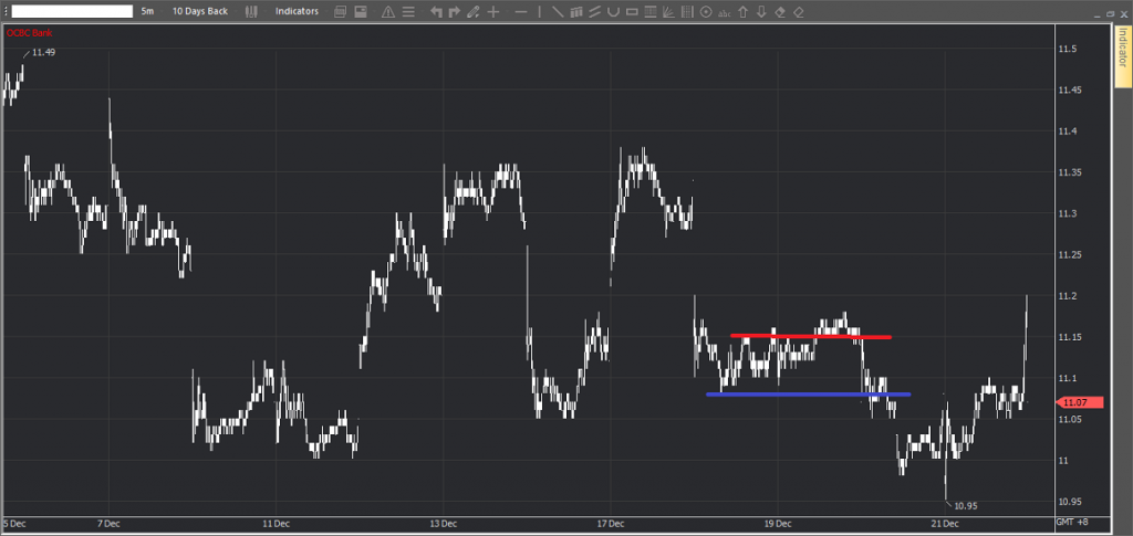 Oversea Chinese Banking Corp - Entered on Red Line Breakout, Exited Whne Blue Line Broke