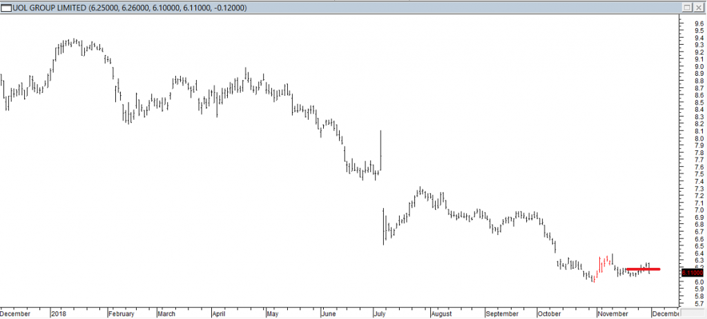 UOL Grp Ltd - Exited Short When Red Line was Broken