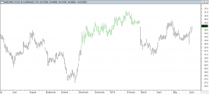 Exited When Price had Reached Target