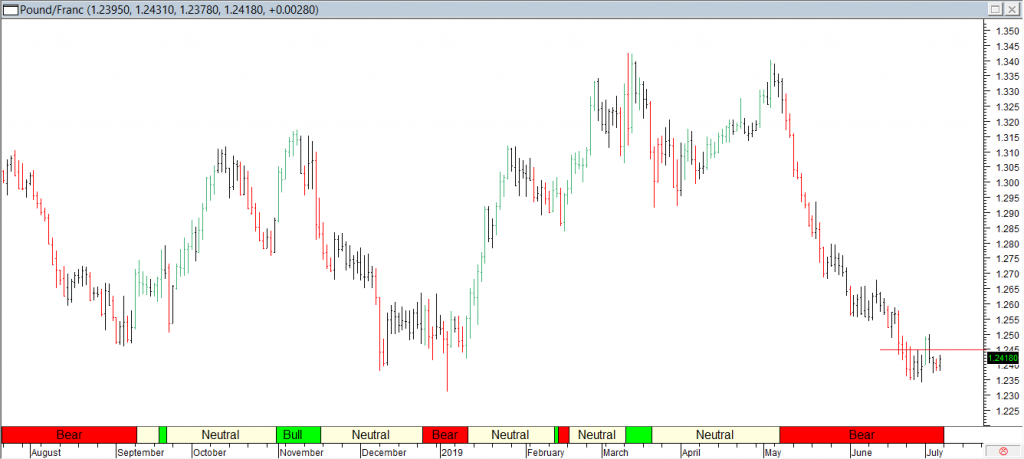 GBPCHF : Red Line Exit