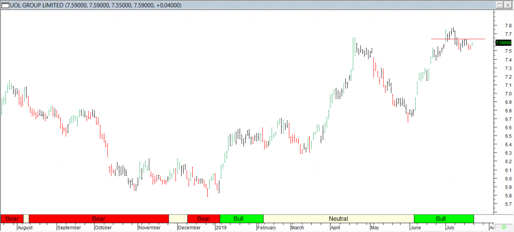 UOL Grp Ltd - Red Line Exit