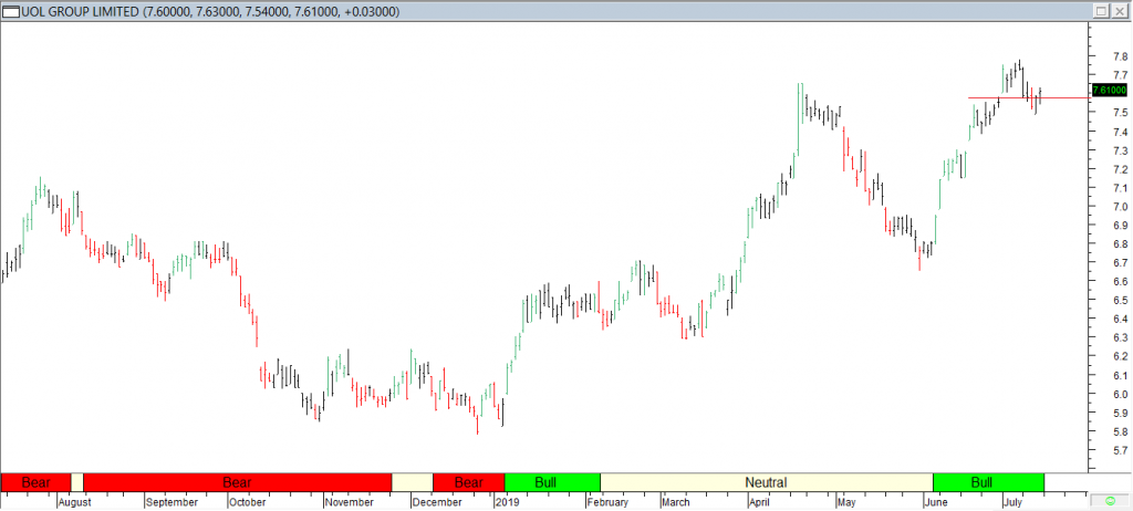 UOL Grp Ltd - Red Line for Entry