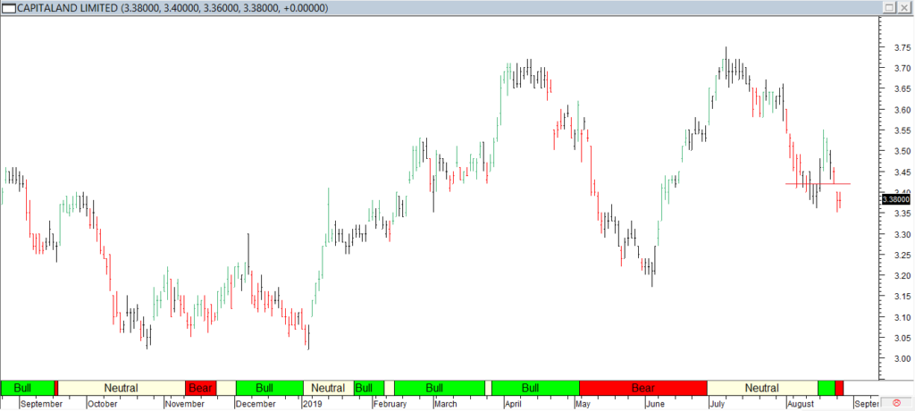 Capitaland Ltd - Red Line Exit