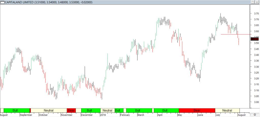 Capitaland Ltd - Red Line Entry