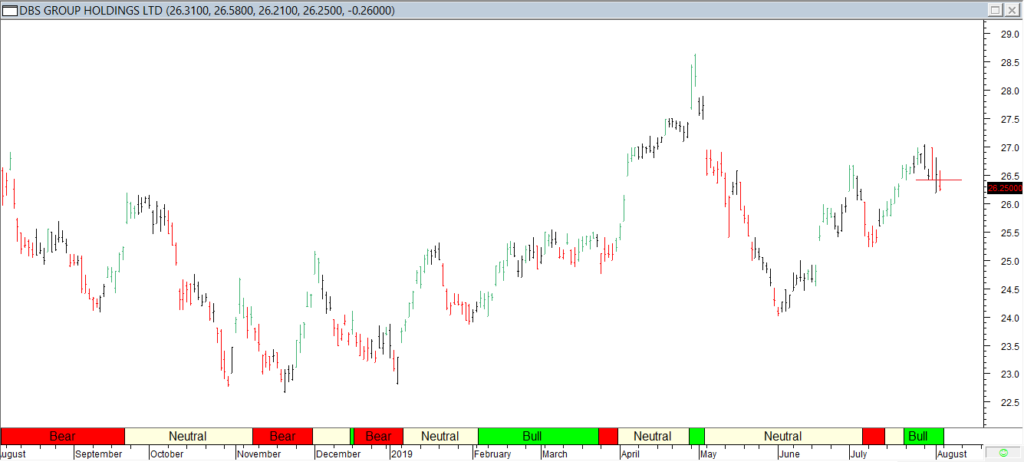 DBS Grp Hldgs Ltd - Red Line Entry