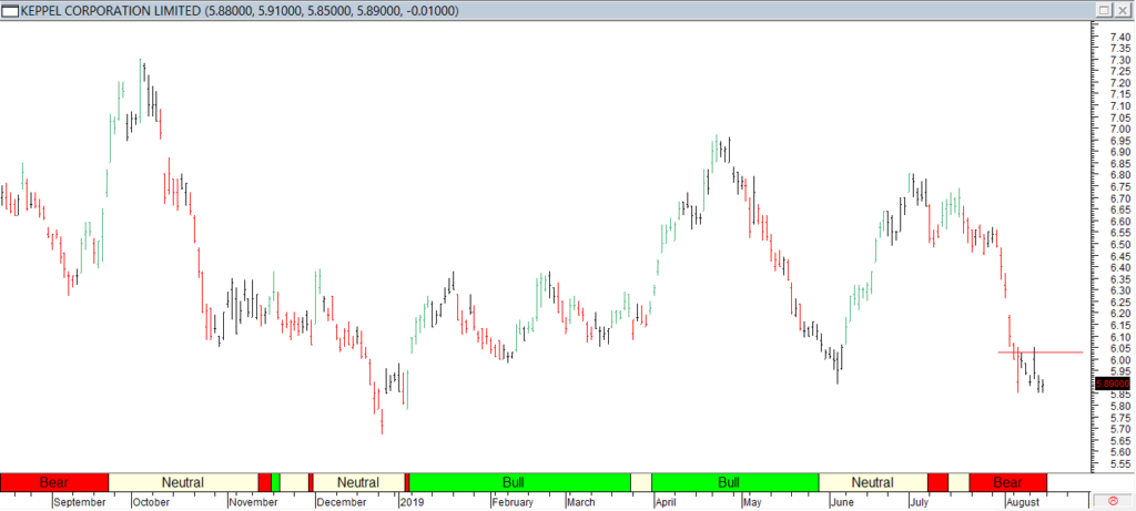 Keppel Corp Ltd - Red Line Exit