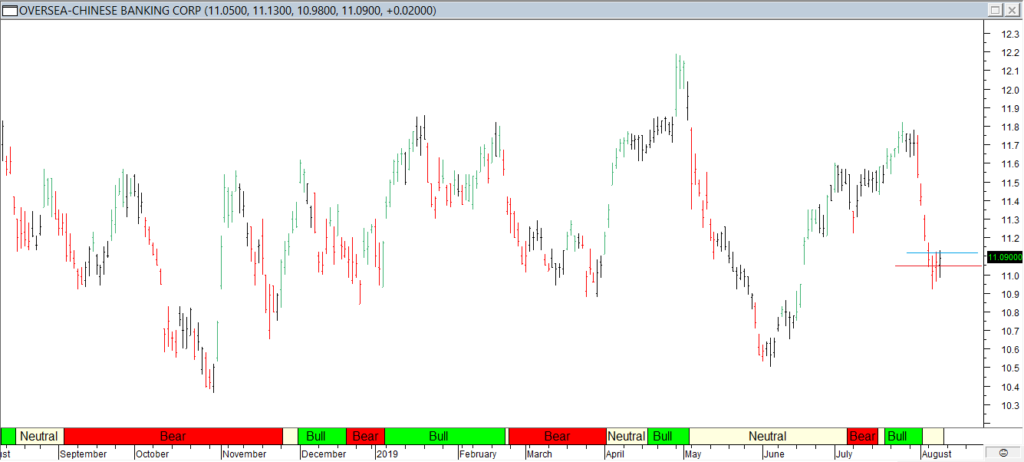 Oversea Chinese Banking Corp - Red Line Entry, Blue Line Exit