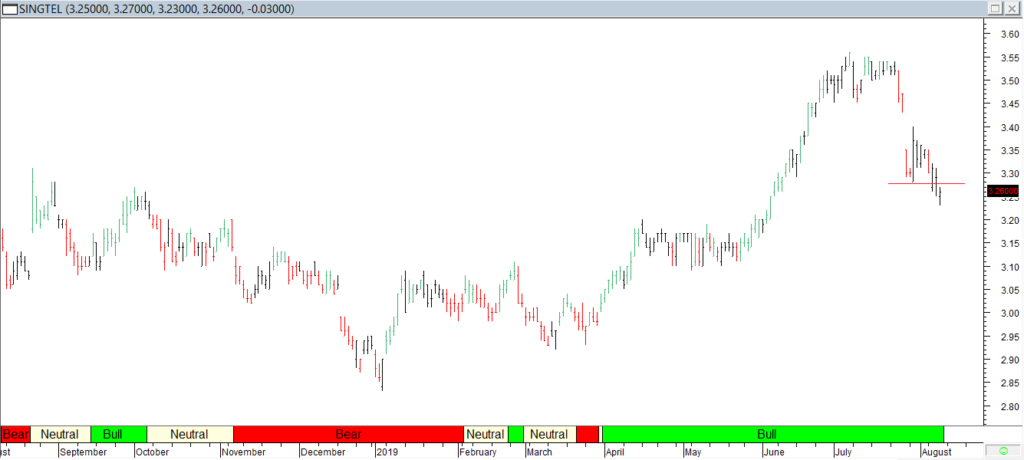 Singtel - Red Line Entry