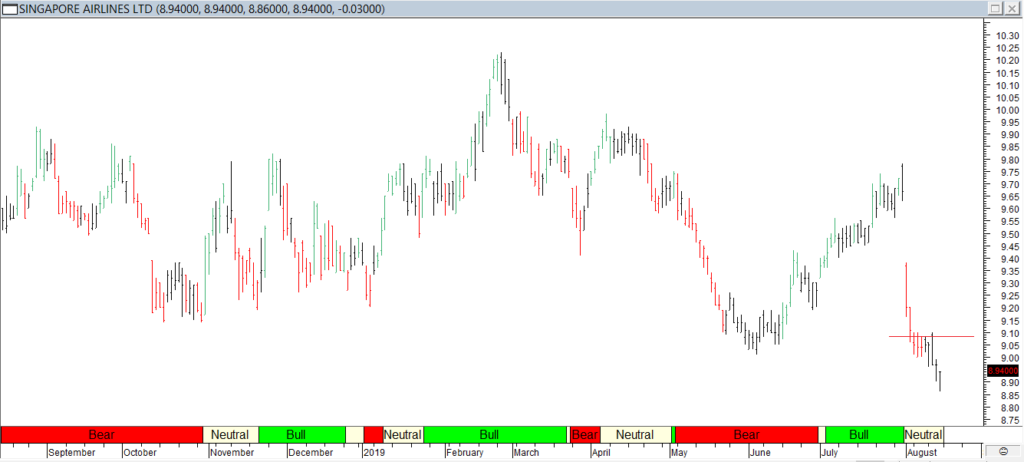 S'pore Airlines Ltd - Red Line Exit