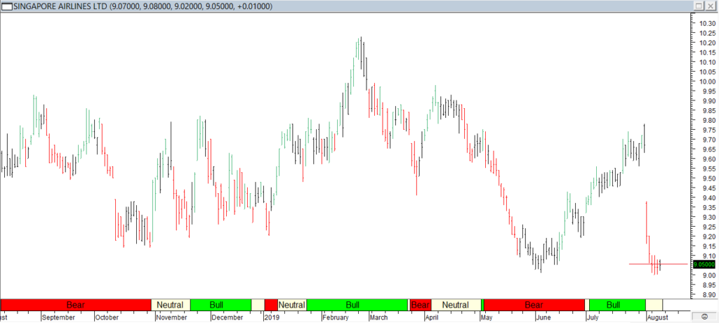 S'pore Airlines Ltd - Red Line Entry