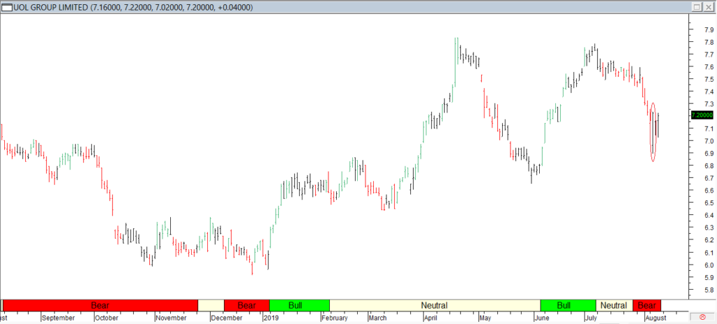 UOL Grp Ltd - Red Circle Exit