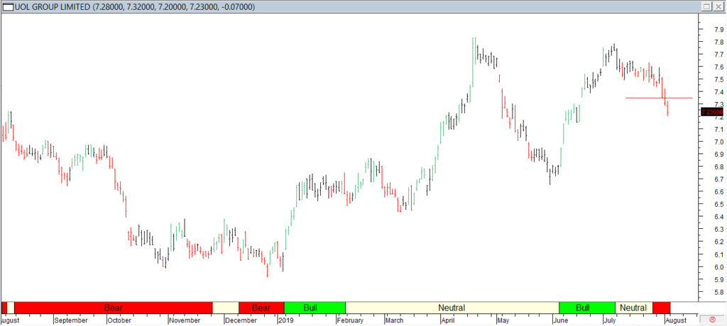 UOL Grp Ltd - Red Line Entry