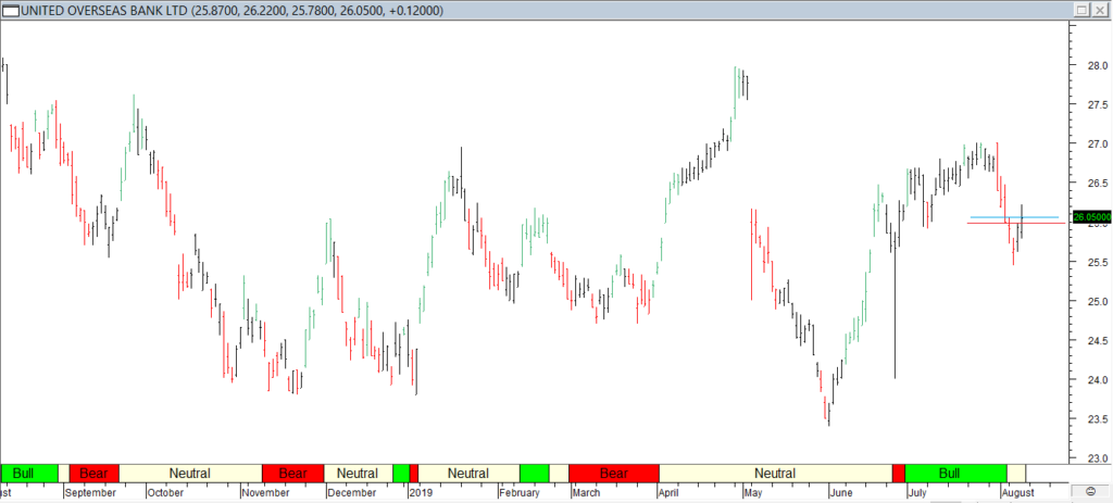 United Overseas Bank Ltd - Red Line Entry, Blue Line Exit