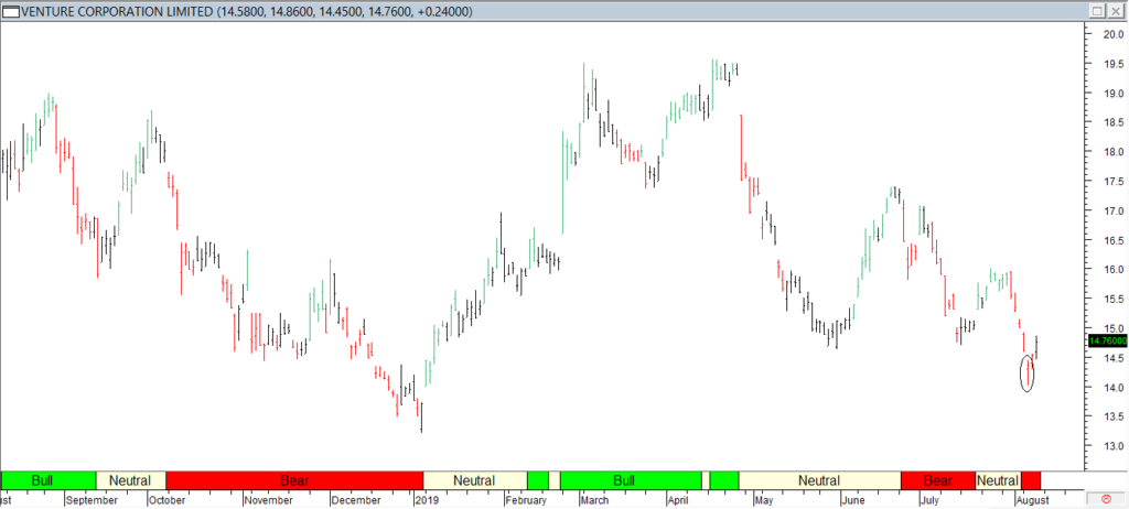 Venture Corp Ltd - Red Circle Exit