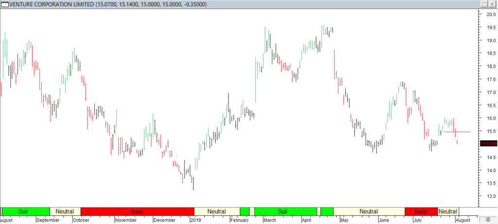 Venture Corp Ltd - Red Line Entry