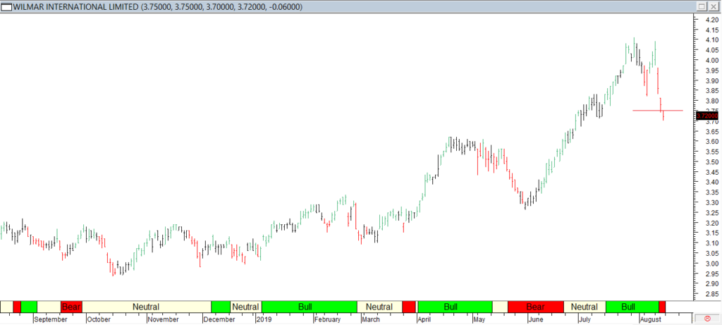 Wilmar Intl Ltd - Red Line Entry