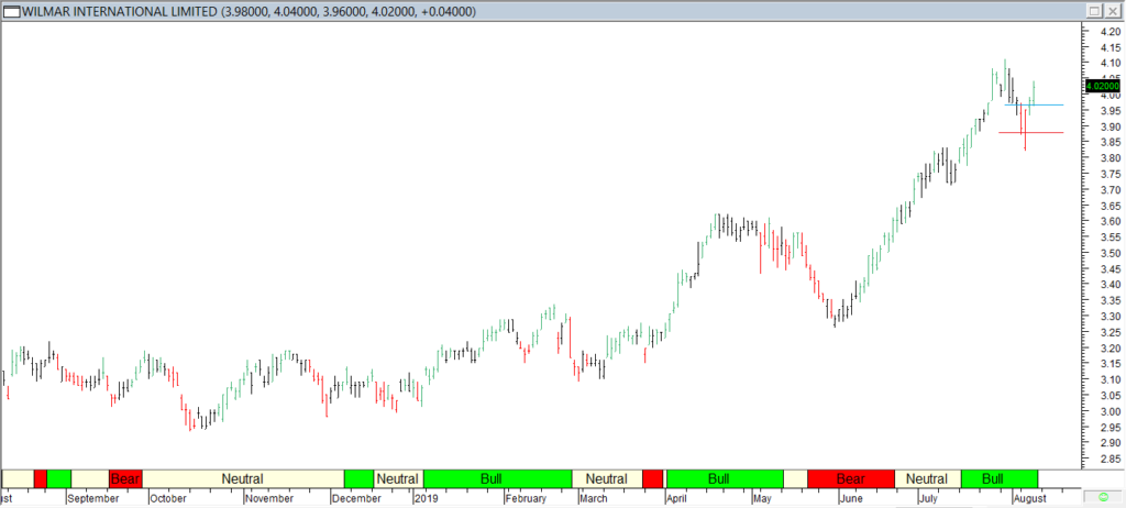 Wilmar Intl Ltd - Red Line Entry, Blue Line Exit