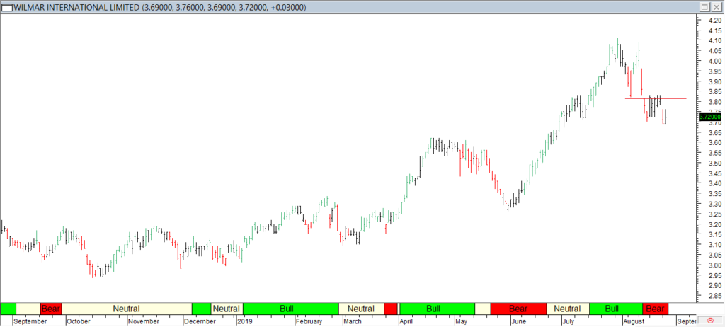 Wilmar Intl Ltd - Red Line Exit