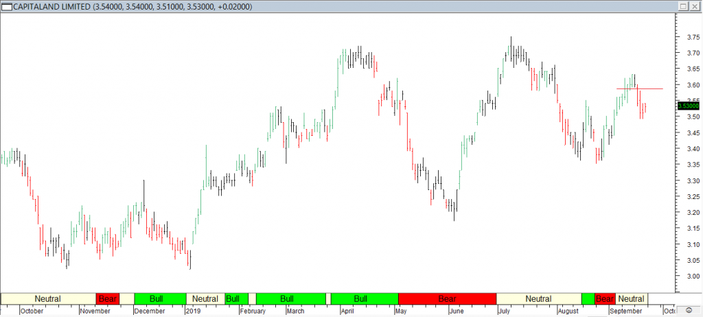 Capitaland Ltd - Red Line Exit