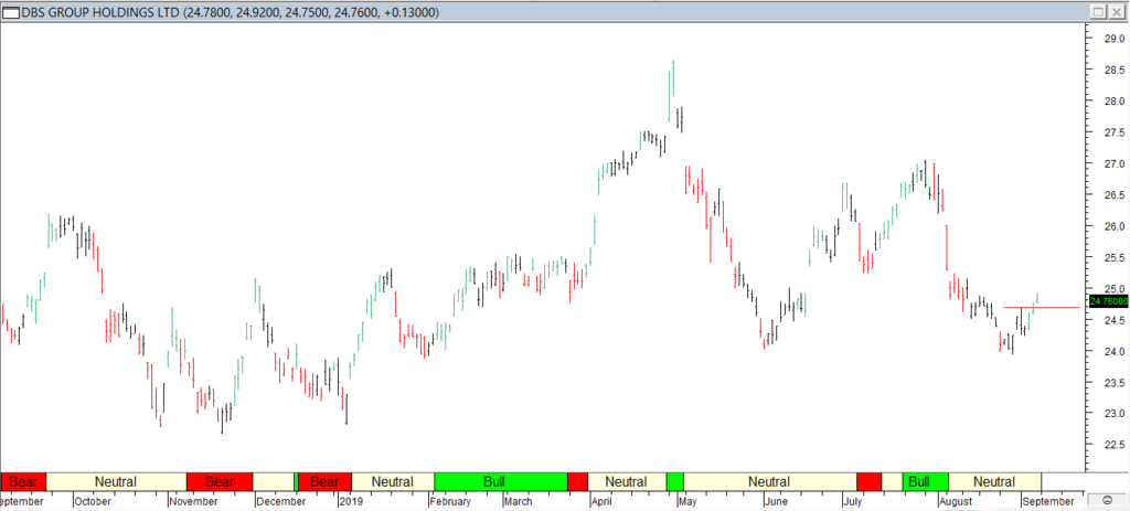 DBS Grp Hldgs Ltd - Red Line Entry