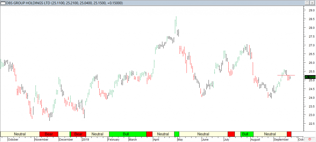 DBS Grp Hldgs Ltd - Red Line Exit