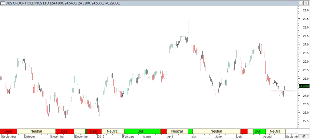 DBS Grp Hldgs Ltd - Red Line Exit