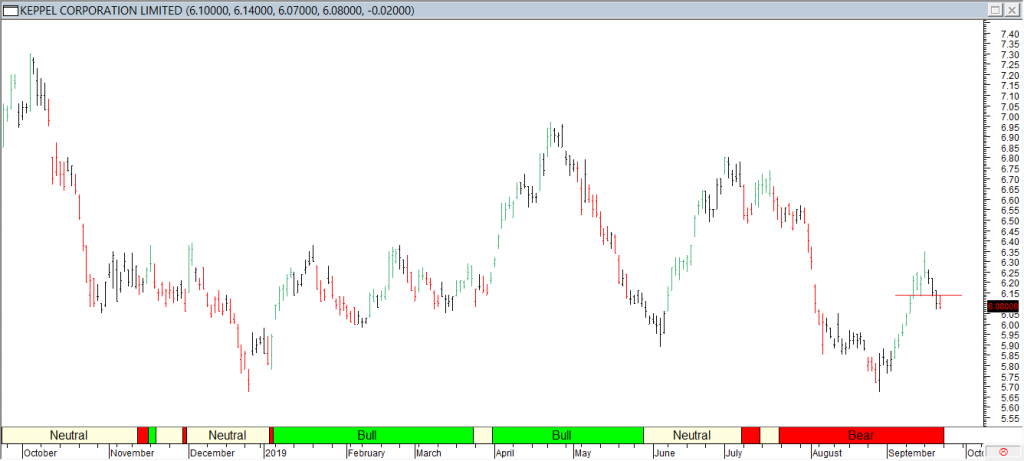 Keppel Corp Ltd - Red Line Exit