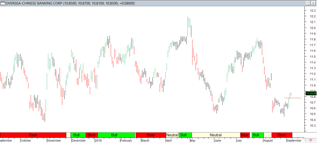 Oversea Chinese Banking Corp - Red Line Entry