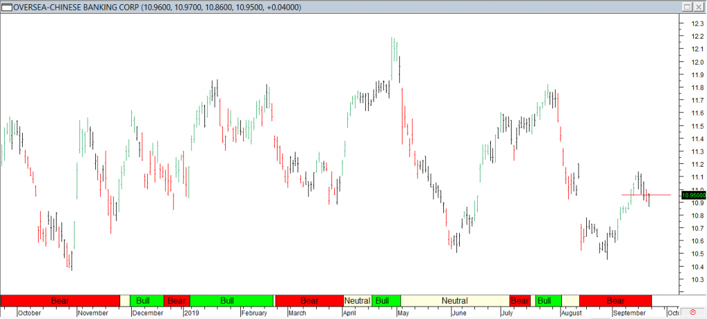 Oversea Chinese Banking Corp - Red Line Exit