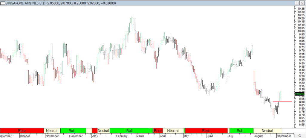 S'pore Airlines Ltd - Red Line Entry