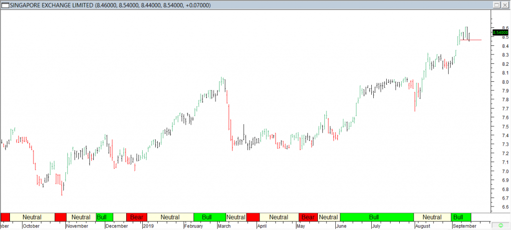 S'pore Exchange Ltd - Red Line Exit