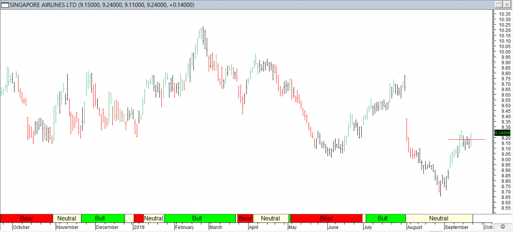 S’pore Airlines Ltd - Red Line Exit