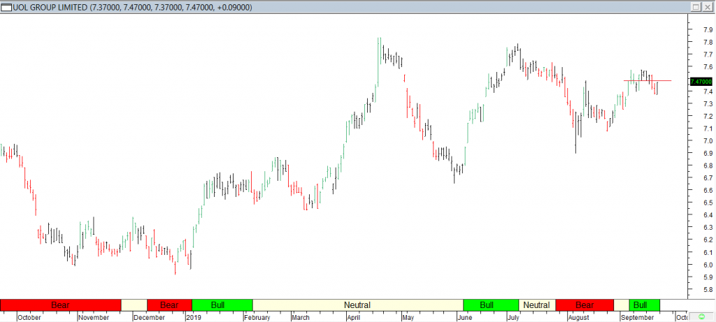 UOL Grp Ltd - Red Line Exit