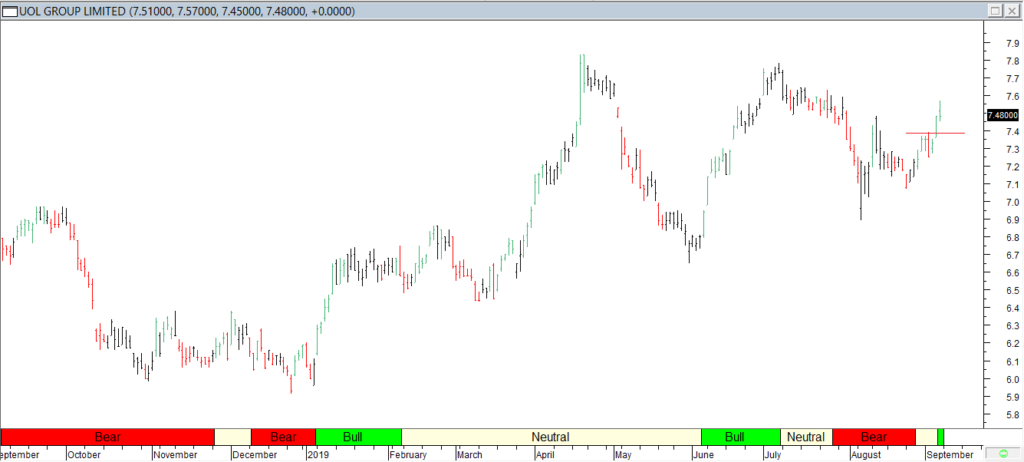 UOL Grp Ltd - Red Line Entry