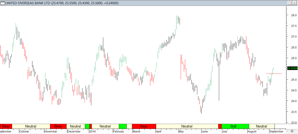 United Overseas Bank Ltd - Red Line Entry