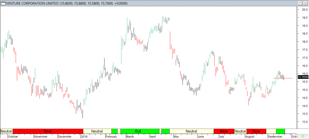 Venture Corp Ltd - Red Line Exit