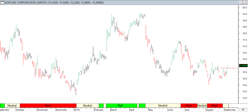 Venture Corp Ltd - Red Line Entry