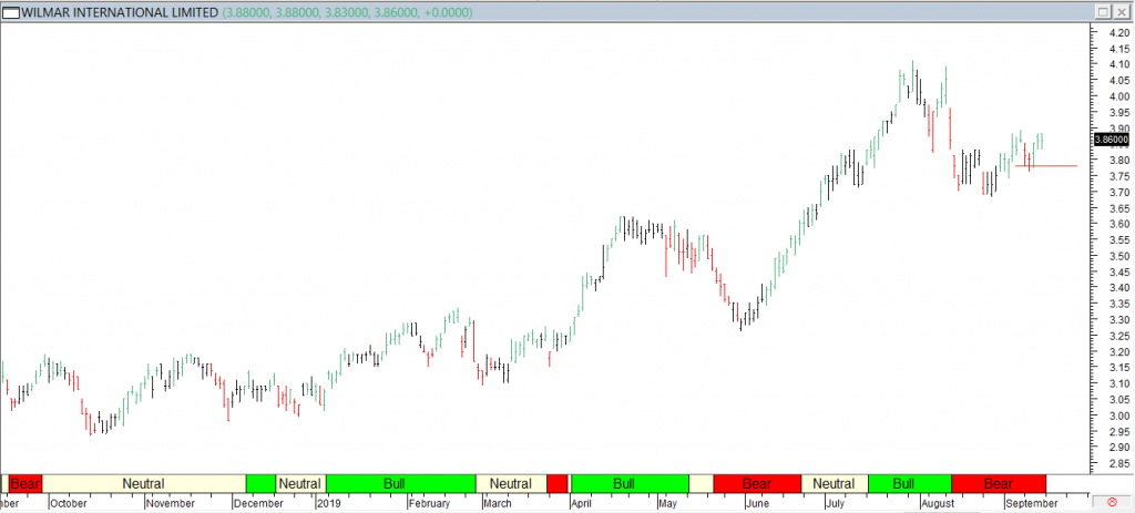 Wilmar Intl Ltd - Red Line Exit